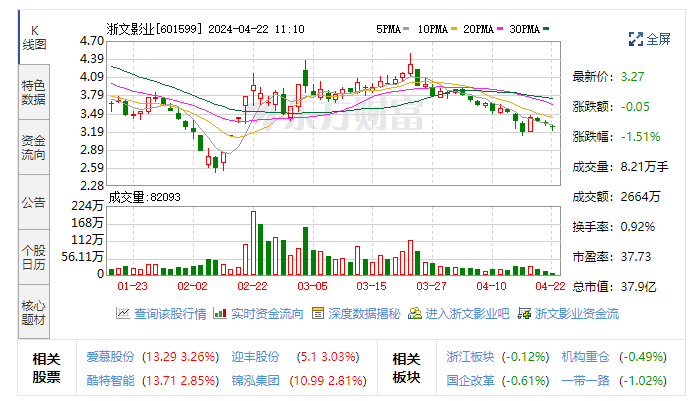 浙文影业2023年影视板块精准发力 纺织板块稳中有升