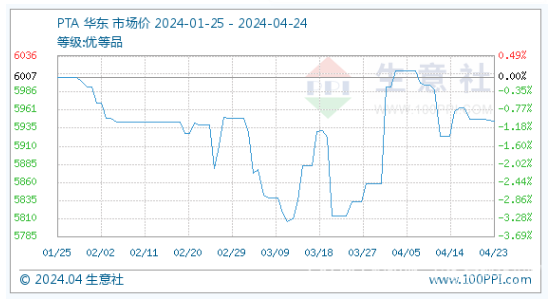 4月24日PTA基准价为5945.50元/吨