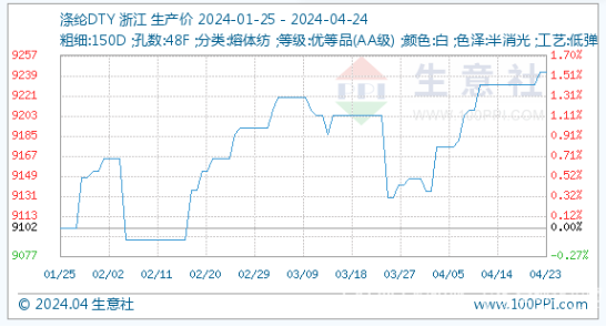 4月24日最新涤纶类行情