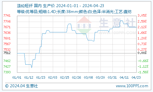 江浙涤纶短纤厂家报价基本持稳