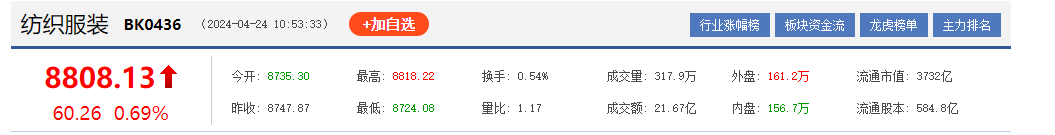 4月24日，纺织服装盘中微涨，价格8808.13元