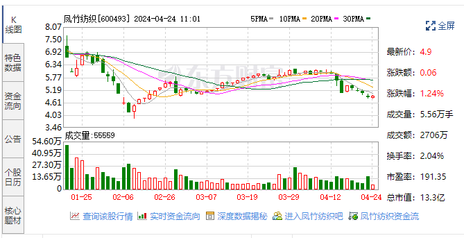 凤竹纺织(600493.SH)：2024年一季度净利润为174万元 同比扭亏为盈