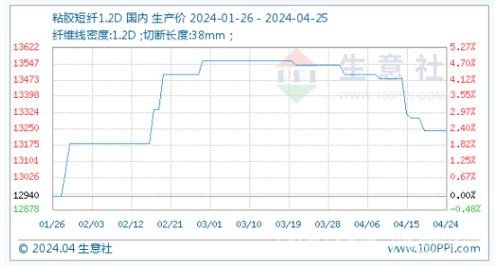 4月25日粘胶短纤1.2D基准价为13240.00元/吨