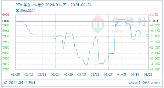 4月24日PTA基准价为5945.50元/吨