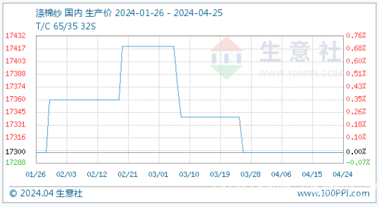 4月25日行情早报：棉纱类行情汇总