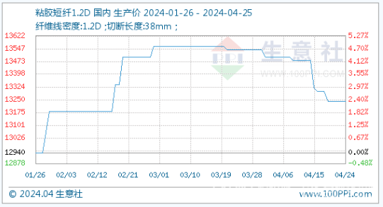 4月25日粘胶短纤1.2D基准价为13240.00元/吨