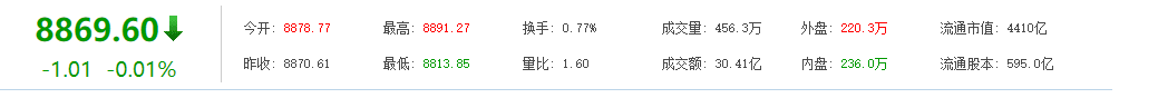  4月26日11点14分纺织服装板块涨幅-0.01%