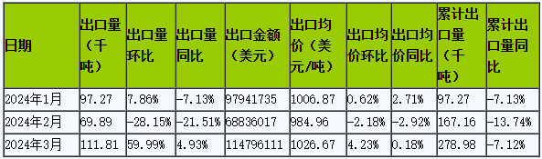 2024年1-3月涤纶短纤出口数据统计