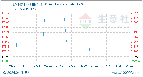 4月26日生意社涤棉纱基准价为17300.00元/吨