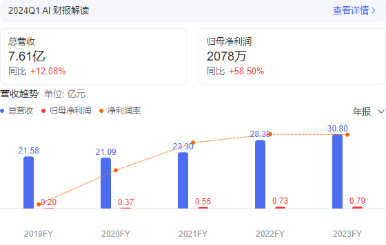 深纺织Ａ：2024年第一季度净利润2077.74万元，同比增长58.50%