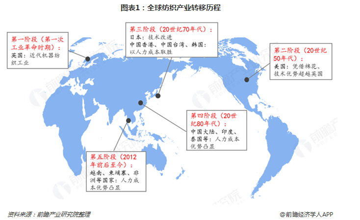 纺织产业链行业报告：一体化趋势显，东南亚产能崛起！