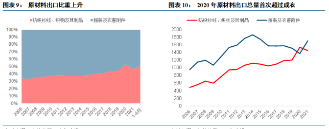 纺织产业链行业报告：一体化趋势显，东南亚产能崛起！