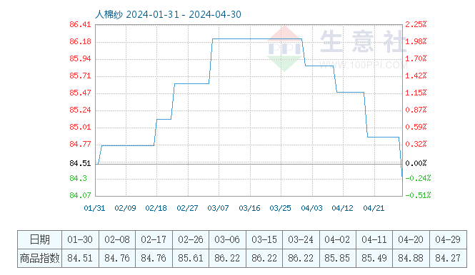 人棉纱商品指数为84.27