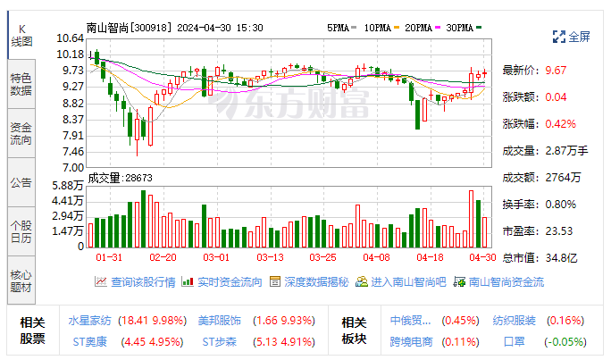 南山智尚：羊毛面料服装与新材料双产业链互动 一季度营收净利双增