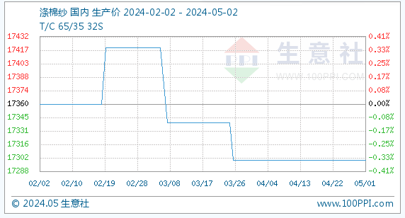 涤棉纱基准价为17300.00元/吨