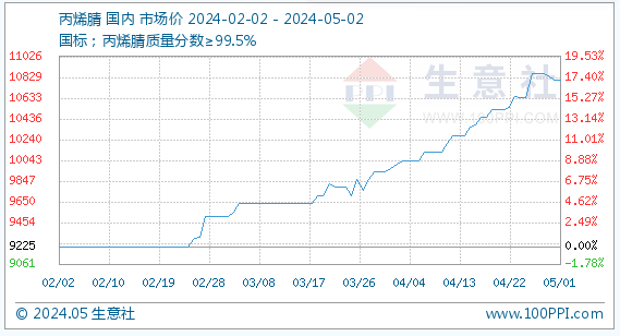 丙烯腈基准价为10800.00元/吨