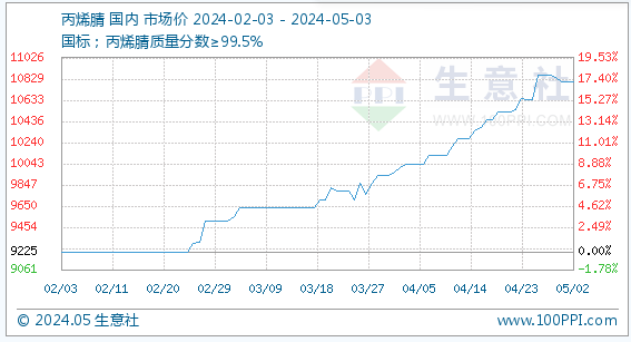 5月3日生意社丙烯腈基准价为10800.00元/吨