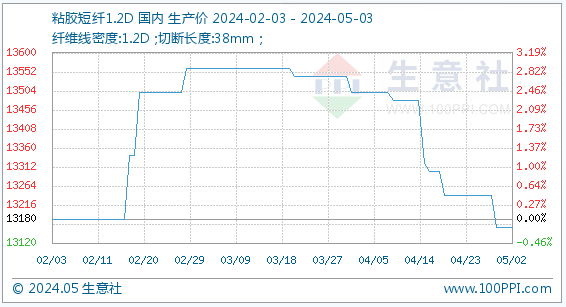 5月3日生意社粘胶短纤1.2D基准价为13160.00元/吨