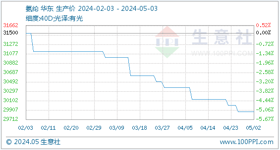 5月3日生意社氨纶基准价为29875.00元/吨