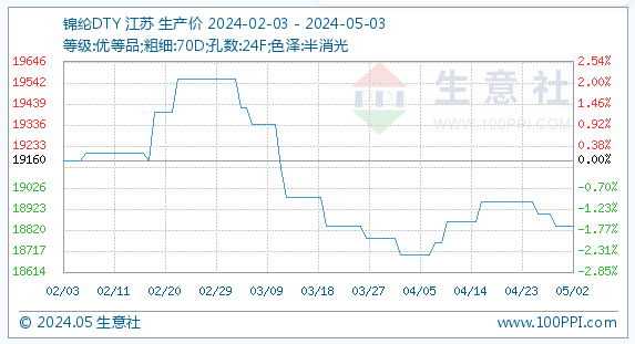 5月3日生意社锦纶DTY基准价为18840.00元/吨