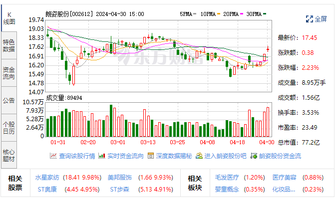 行业恢复向好 服装家纺上市公司2023年业绩普遍回暖