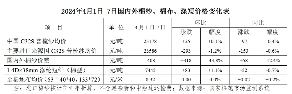 国家统计局：2024年4月下旬流通领域棉花价格下跌1.9%