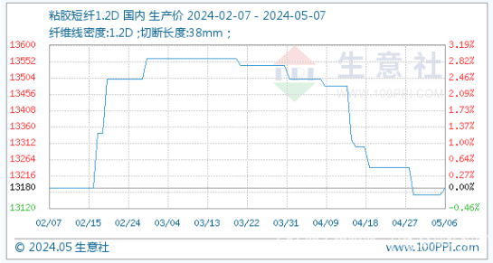 5月7日粘胶短纤1.2D基准价为13180.00元/吨