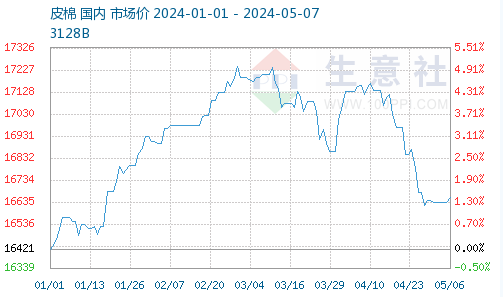 5月7日棉花指数3128B级均价16591元/吨