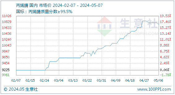 5月7日生意社丙烯腈基准价为10750.00元/吨