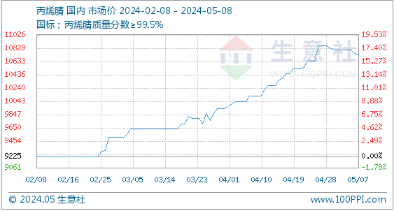 5月8日生意社丙烯腈基准价为10737.50元/吨