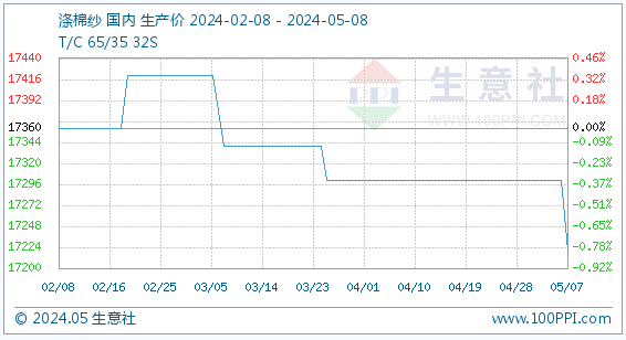 5月8日生意社涤棉纱基准价为17220.00元/吨