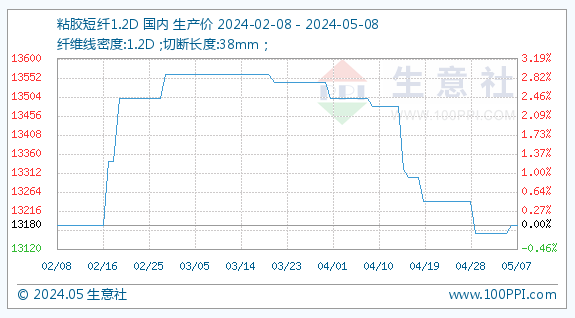 5月8日生意社粘胶短纤1.2D基准价为13180.00元/吨