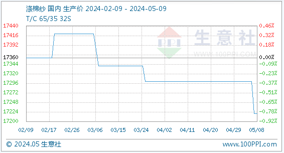 5月9日生意社涤棉纱基准价为17220.00元/吨