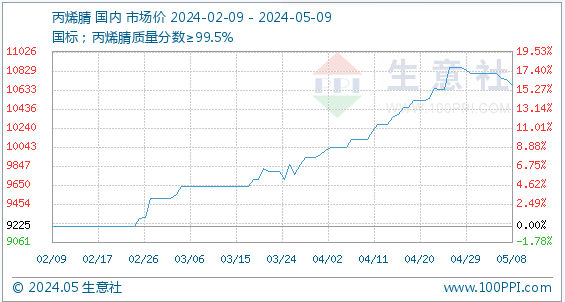 5月9日生意社丙烯腈基准价为10675.00元/吨