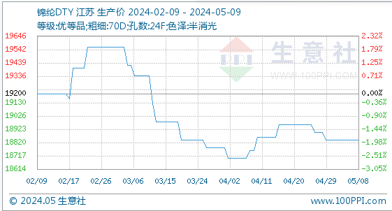 5月9日生意社锦纶DTY基准价为18840.00元/吨