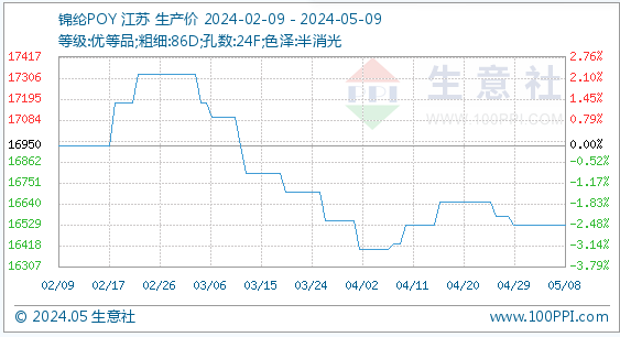 5月9日生意社锦纶POY基准价为16525.00元/吨