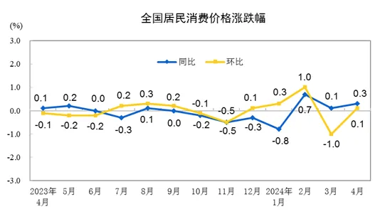 2024年4月CPI同比上涨0.3% 环比上涨0.1%