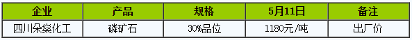 生意社：5月11日四川朵燊化工30品位磷矿石价格持稳