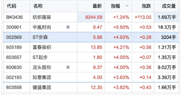 纺织服装板块表现活跃 ST步森涨停