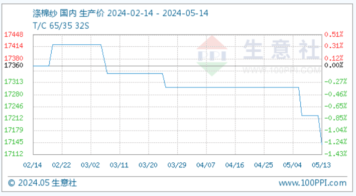 5月14日生意社涤棉纱基准价为17140.00元/吨