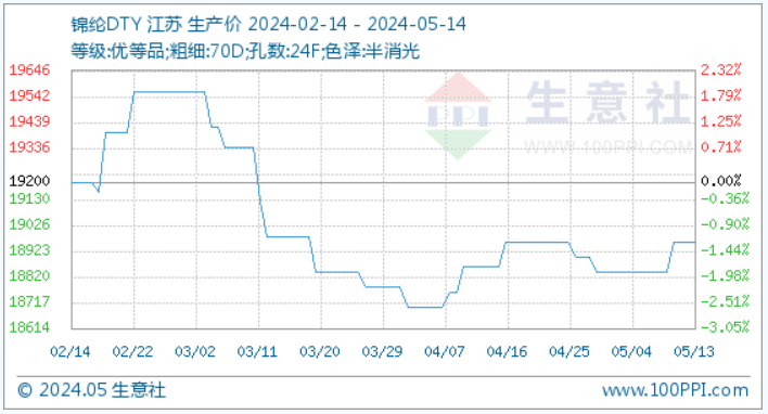 5月14日生意社锦纶DTY基准价为18960.00元/吨