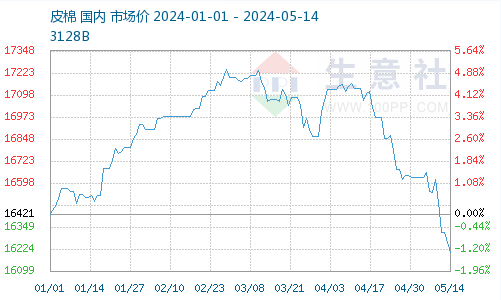 5月15日棉花指数3128B级均价16245元/吨