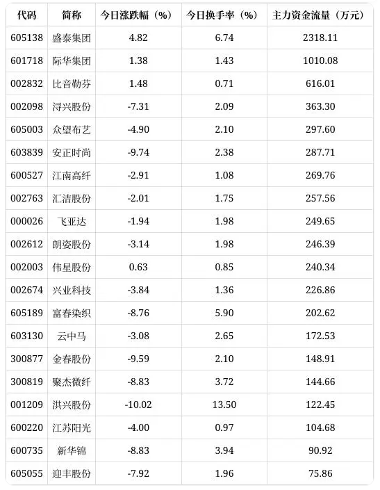 纺织服装行业15日主力净流出2.62亿元，龙头股份、台华新材居前