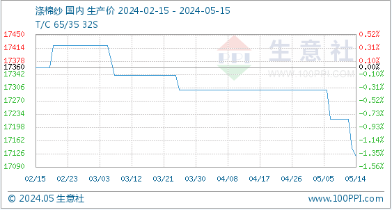 5月15日生意社涤棉纱基准价为17120.00元/吨