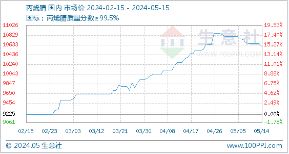 5月15日生意社丙烯腈基准价为10600.00元/吨