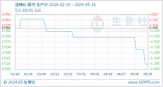 5月16日生意社涤棉纱基准价为17120.00元/吨