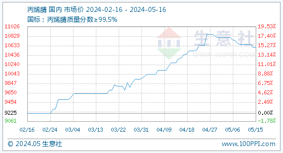 5月16日生意社丙烯腈基准价为10600.00元/吨