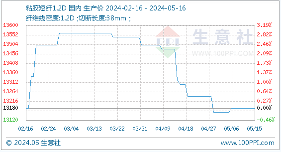 5月16日生意社粘胶短纤1.2D基准价为13180.00元/吨