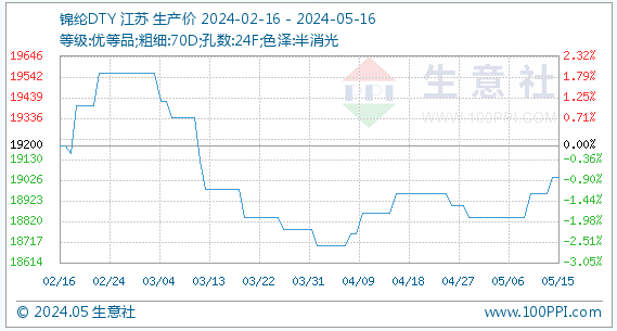 5月16日生意社锦纶DTY基准价为19040.00元/吨