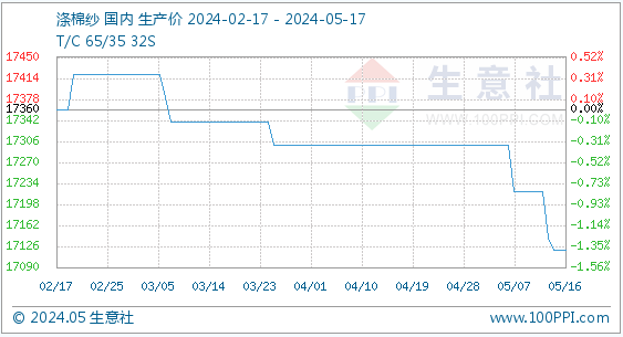 5月17日生意社涤棉纱基准价为17120.00元/吨